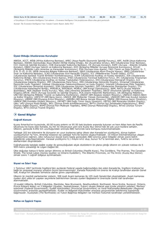 Döviz Kuru ¥:C$ (dönem sonu)

113,06

74,14

88,94

82,50

75,47

77,02

81,70

a Gerçekleşen. b Economist Intelligence Unit tahmini. c Economist Intelligence Unit projeksiyonu dSatın alma gücü paritesiyle
Kaynak: The Economist Intelligence Unit, Canada Country Report, Şubat 2012

Üyesi Olduğu Uluslararası Kuruluşlar
ABEDA, ACCT, AfDB (Afrika Kalkınma Bankası), APEC (Asya-Pasifik Ekonomik İşbirliği Forumu), ARF, AsDB (Asya Kalkınma
Bankası), ASEAN (Güneydoğu Asya Ülkeleri Birliği-Dialog Ortağı), AG (Avustralya Grubu), BIS (Uluslararası İmar Bankası),
CCC (Gümrük İşbirliği Konseyi), CDB (Karayipler Kalkınma Bankası), CE (Avrupa Konseyi), EAPC (Avrupa - Atlantik Ortaklık
Konseyi), EBRD (Avrupa Yatırım ve Kalkınma Bankası), ECE (Birleşmiş Milletler Avrupa Ekonomik Komisyonu), ECLAC
(Birleşmiş Milletler Latin Amerika ve Karayipler Komisyonu), ESA (Avrupa Uzay Ajansı), FAO (Tarım ve Gıda Örgütü), G- 7,
G-8, G-10, G-20, IADB (Amerika Bölgesi Kalkınma Bankası), IAEA (Uluslararası Atom Enerjisi Ajansı), IBRD (Uluslararası
İmar ve Kalkınma Bankası), ICAO (Uluslararası Sivil Havacılık Örgütü), ICC (Milletlerarası Ticaret Odası), ICFTU
(Uluslararası Serbest Ticaret Birlikleri Konfederasyonu), ICRM (Uluslararası Kızılhaç ve Kızılay Hareketi), IDA (Uluslararası
Kalkınma Birliği), IEA (Uluslararası Enerji Ajansı), IFAD (Uluslararası Tarımsal Kalkınma Fonu), IFC (Uluslararası Finansman
Kurumu), IFRCS (Uluslararası Kızılhaç ve Kızılay Toplulukları Federasyonu), IHO (Uluslararası Hidrografi Örgütü), ILO
(Uluslararası Çalışma Örgütü), IMF (Uluslararası Para Fonu), IMO (Uluslararası Denizcilik Örgütü), Inmarsat (Uluslararası
Denizcilik Uydu Teşkilatı), Intelsat (Uluslararası Telekomünikasyon ve Uydu Örgütü), Interpol (Uluslararası Polis Teşkilatı),
IOC (Uluslararası Olimpiyat Komitesi), IOM (Uluslararası Göçmen Teşkilatı), ISO (Uluslararası Standartlar Örgütü), ITU
(Uluslararası Haberleşme Birliği), MINURCA, MIPONUH, MONUC (BM Kongo Operasyonu), NAM, NATO (Kuzey Atlantik
Asamblesi), NEA (Nükleer Enerji Kurulu), NSG, OAS (Amerika Devletleri Teşkilatı), OECD (Ekonomik İşbirliği ve Kalkınma
Örgütü),OPCW, OSCE (Avrupa Güvenlik ve İşbirliği Örgütü), PCA (Daimi Hakemlik Mahkemesi), UN (Birleşmiş Milletler),
UNCTAD (Birleşmiş Milletler Ticaret ve Kalkınma Konferansı), UNDOF (BM Ateşkes Gözlem Misyonu), UNESCO (Eğitim-Bilim
ve Kültür Örgütü), UNFICYP (BM Barış Gücü), UNHCR (BM Mülteciler Yüksek Komiserliği), UNIKOM (BM Irak-Kuveyt Gözlem
Misyonu), UNMEE (BM Etyopya-Eritre Misyonu), UNMIBH (BM Bosna Hersek Misyonu), UNMIK (BM Kosova Geçici Yönetimi),
UNMOP (BM Prevlaka Gözlem Misyonu), UNTAET (BM Doğu Timor Geçiş Yönetimi), UNTSO (BM Mütareke Gözlem Örgütü),
UNU, UPU (Dünya Posta Birliği), WCL (Dünya Emek Konfederasyonu), WFTU (Dünya İşçi Sendikaları Federasyonu), WHO
(Dünya Sağlık Örgütü), WIPO (Dünya Fikri Mülkiyet Teşkilatı), WMO (Dünya Meteoroloji Örgütü), WToO (Dünya Turizm
Örgütü), WTO (Dünya Ticaret Örgütü)

Genel Bilgiler
Coğrafi Konum
Kuzey Amerika'nın kuzeyinde, 60 00 kuzey enlemi ve 95 00 batı boylamı arasında bulunan ve hem Atlas hem de Pasifik
Okyanusu’na kıyısı olan Kanada, bu her iki Okyanusun yanı sıra Kuzey Buz Denizi’nde de çok uzun kıyılara sahiptir.
Ülkenin, güneyde 8.892 km uzunluğundaki sınırıyla ABD haricinde kara komşusu bulunmamaktadır.
Yaklaşık 202 bin kilometre ile dünyanın en uzun kıyılarına sahip ülkesi olan Kanada’nın yüzölçümü, dünya toplam
yüzölçümünün %7’sini, Amerika kıtasının ise yaklaşık %41’lik kısmını oluşturmaktadır. 10 milyon kilometrekareye ulaşan
yüzölçümüne rağmen, ülke nüfusunun büyük kısmı başta güneydeki ABD sınırına yakın bölgeler olmak üzere belirli
bölgelerde yoğunlaşmaktadır. Karasal yüzölçümü 9,1 milyon km2 olup, bunun %7’si tarımsal alan, %46’sı ise orman
alanlarından oluşmaktadır.
Coğrafyasında batıdaki dağlık ovalar ile güneydoğudaki alçak düzlüklerin ön plana çıktığı ülkenin en yüksek noktası da 5
959 metre yüksekliği ile Logan Dağları’dır.
Ülke doğudan batıya 6 farklı zaman dilimine ve British Columbia (Pasifik Kıyısı), The Cordillera, The Prairies, The Canadian
Shield, The Great Lakes (Güney Quebec ve Ontario Eyaletleri), The Atlantic Provinces, ve The Arctic (Kuzey Buz Denizi)
olmak üzere 7 coğrafi bölgeye ayrılmaktadır.

Siyasi ve İdari Yapı
1 Temmuz 1867 tarihinde İngiltere'den ayrılarak Federal yapıda bağımsızlığını ilan eden Kanada’da, İngiltere Kraliçesi’ne
bağlı bir anayasal monarşi yönetim biçimi benimsenmiştir. Kanada Hükümeti’nin önerisi ile Kraliçe tarafından atanan Genel
Vali, Kraliçe’nin ülkedeki temsilcisi olarak görev yapmaktadır.
Ülkenin iki meclisli parlamenter sistemi, 308 üyeli Avam kamarası ile 105 üyeli Senato’dan oluşmaktadır. Avam kamarası
üyeleri dört yılda bir yapılan seçimlerle belirlenirken Senato üyeleri Başbakan’ın önerisiyle Genel Vali tarafından
atanmaktadır.
10 eyalet (Alberta, British Columbia, Manitoba, New Brunswick, Newfoundland, Northwest, Nova Scotia, Nunavut, Ontario,
Prince Edward Adası) ve 3 bölgeden (Quebec, Saskatchewan, Yukon) oluşan federal yapı içinde yönetim yetkileri, Merkezi
Hükümet (Federal Government), Eyalet Hükümetleri (Provincial Government) ve Yerel Hükümetler/Belediyeler (Regional
Government) arasında paylaşılmaktadır. Eyalet ve Bölgesel Hükümetler anayasa çerçevesinde belirlenmiş kapsamda
bağımsızdır. Kuzeybatı (The Northwest) ve Yukon Bağımsız Bölgeleri ise merkezi hükümet tarafından yönetilmektedir.

Nüfus ve İşgücü Yapısı

Kanada Ülke Raporu

3 / 43

Yasal Uyarı : Kaynak gösterilmek kaydı ile alıntı yapılabilir. Dokümanın her hangi bir yöntemle çoğaltılması ve/veya basılı ya da elektronik her hangi bir
ortamda dağıtımı yasaktır.

 