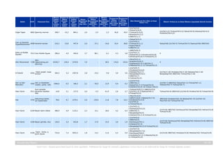 Sektör

Doğal Taşlar

GTİP

Potansiyel Ürün

6802 İşlenmiş mermer

Ülkenin
Toplam
İthalatı
2011
(milyon
dolar)

308,7

Türkiye'nin Türkiye'nin
Türkiye'nin
Ülkenin
Türkiye'nin Türkiye'nin
Ülkeye
Toplam
Dünya
Ülkeye
Toplam
Ülkeye
Ülkeye
İhracatı
İhracatı
İthalatında İhracatındaki İthalatındaki
İhracatı
İhracatı
2011
2011
Ülkenin
Değişim
Değişim
2011 Aylık 2012 Aylık
(milyon
(milyon
Payı 2011
2010-2011
2010-2011
Veriler*
Veriler*
dolar)
dolar)
(%)
(%)

43,2

864,1

2,6

-3,5

2,3

Ülke İthalatında İlk 5 Ülke ve Pazar
Payları (%)

Ülkenin Türkiye'ye ve Rakip Ülkelere Uyguladığı Gümrük Oranları

36,8

1.Çin(%22,6)
2.İtalya(%18,4)
30,4 3.Türkiye(%15,0)
4.Brezilya(%13,2)
5.ABD(%11,1)

Çin(%0-6,5) Türkiye(%0-6,5) İtalya(%0-8) Brezilya(%0-6,5)
Hindistan(%0-6,5)

1.İtalya(%33,3)
2.Çin(%29,1)
28,8 3.Türkiye(%11,1)
4.Spain(%8,9)
5.ABD(%7,2)

İtalya(%8) Çin(%0-5) Türkiye(%0-5) İspanya(%8) ABD(%0)

Cam ve Seramik
İnşaatMalzemeleri 6908 Seramik karolar

210,3

23,8

447,4

2,0

-27,1

-16,6

19,4

Sofra ve Mutfak
Eşyaları

7013 Cam Mutfak Eşyası

286,6

4,9

469,6

3,7

88,1

6,1

4,3

1.ABD(%36,3)
3,8 2.Çin(%31,1)
3.İtalya(%4,2) 4.Avusturya(%3,8)
5.Almanya(%3,8) 9.Türkiye(%2,3)

0

Altın Mücevherat

Altın
7108 (İşlenmemiş,yarı
işlenmiş)

10192,7

234,4

1479,0

7,0

-

38,5

176,0

1.Peru(%31,1)
193,6 2.Arjantin(%18,2)
3.İngiltere(%7,0) 4.Şili(%6,1)
5.Meksika(%5,1) 12.Türkiye(%2,3)

0

EvTekstili

Yatak çarşafı, masa
6302 örtüleri

464,2

3,4

1207,8

2,8

-23,2

5,8

3,0

1.Çin(%45,7)
2.Hindistan(%16,0)
3.Pakistan(%12,7)
3,6 4.Bangladeş(%10,2)
5.ABD(%4,7)
6.Türkiye(%2,4)

Deri ve Deri
Mamulleri

4202 Deri ve köseleden
cüzdan, çanta, valiz

1066,6

0,5

186,3

2,1

-50,5

13,9

0,4

1.Çin(%74,0)
0,3 2.ABD(%6,1)
3.İtalya(%4,7) 4.Fransa(%4,0)
5.Vietnam(%2,9) 16.Türkiye (%0,2)

Çin(%0-7) ABD(%0) İtalya(%0-11) Fransa(%0-11)
Vietnam(%0-7) Türkiye(%0-7)

Hazır Giyim

Suni-sentetik
5511 devamsız elyaftan
lifler

14,8

3,1

127,5

2,6

-3,5

61,9

2,6

1.Türkiye(%50,3) 2.ABD(%19,9)
2,7 3.Çin(%11,5) 4.İspanya(%6,1)
5.Fransa(%2,0)

Türkiye(%0-8) ABD(%0) Çin(%0-8) Portekiz(%0-8) Fransa(%0-8)

Halı

Dokunmuş halılar,
5702 yer kaplamaları

7,8

1.Mısır(%19,0)
2.ABD(%18,8) 3.Belçika(%17,9)
10,3 4.Hindistan(%15,9)
5.Çin(%9,5)
6.Türkiye(%6,3)

Hazır Giyim

6104 Bayan takım elbise

Hazır Giyim

6106 Bayan gömlek, bluz

Hazır Giyim

6109 Tişört , fanila, iç
giyim eşyası

78,0

486,9

126,5

722,6

9,7

4,9

3,4

7,4

1279,1

1125,1

622,8

3053,3

2,0

2,3

1,7

1,8

139,6

15,1

17,9

13,2

11,8

18,6

15,4

11,6

Çin(%6,5-18) Hindistan(%6,5-18) Pakistan(%6,5-18)
Bangladeş(%0) ABD(%0) Türkiye(%6,5-18)

ABD(%0) Hindistan(%0-10) Belçika(%0-14) Çin(%0-10)
Mısır(%0-10) Türkiye(%0-10)

4,2

1.Çin(%52,1)
2.Kamboçya(%12,6)
4,4 3.ABD(%6,7)
4.Bangladeş(%6,5)
5.Vietnam(%5,1) 8.Türkiye(%1,6)

Çin(%18) ABD(%0) Kamboçya(%0) Bangladeş(%0) Vietnam(%18)
Türkiye(%18)

3,0

1.Çin(%45,6)
2.ABD(%9,5)
1,9 3.Kamboçya(%9,1)
4.Vietnam(%7,4)
5.Bangladeş(%6,3) 8.Türkiye(%2,2)

Çin(%18) Kamboçya(%0) Bangladeş(%0) Vietnam(%18) ABD(%0)
Türkiye(%18)

6,2

1.Çin(%27,5)
2.Bangladeş(%17,6)
5,9 3.Kamboçya(%8,4)
4.Hindistan(%7,2) 5.Meksika(%6,9)
11.Türkiye(%1,6)

Çin(%18) ABD(%0) Hindistan(%18) Meksika(%0) Türkiye(%18)

Kanada Ülke Raporu
Yasal Uyarı : Kaynak gösterilmek kaydı ile alıntı yapılabilir. Dokümanın her hangi bir yöntemle çoğaltılması ve/veya basılı ya da elektronik her hangi bir ortamda dağıtımı yasaktır.

33 / 43

 