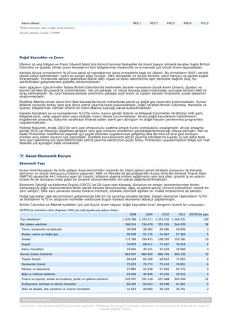Kamu idaresi

865,1

925,7

930,3

956,4

971,2

*Şirket yönetimleri, idari ve diğer destek hizmetleri
Kaynak: Statistics Canada, CANSIM

Doğal Kaynaklar ve Çevre
Ülkenin üç ana bölgesi ve Prens Edward Adası’nda birincil tarımsal faaliyetler de önem taşıyor olmakla beraber başta British
Columbia ve Quebec olmak üzere Kanada’nın tüm bölgelerinde madencilik ve ormancılık çok büyük önem taşımaktadır.
Kanada dünya ormanlarının %10’una sahip ve topraklarının yarısı ormanlarla kaplı bir ülkedir. Bu ormanların %65’i verimli
olarak kabul edilmektedir. Ladin en yaygın ağaç türüdür. Ülke dünyadaki en büyük kereste, odun hamuru ve gazete kağıdı
ihracatçısıdır. Ormancılık sanayii geleneksel olarak ABD inşaat ve basın sektörlerine aşırı derecede bağımlı olup, bu
sektörlerdeki gelişmelerden şiddetle etkilenmektedir.
Ham ağaçların üçte birinden fazlası British Colombia’da kesilmekle beraber kerestenin büyük kısmı Ontario, Quebec ve
kısmen de New Brunswick’te üretilmektedir. Her yıl yaklaşık 10 milyar Kanada doları tutarındaki yumuşak kereste ABD’ye
ihraç edilmektedir. Bu tutar Kanada kereste üretiminin yaklaşık üçte ikisini ve toplam kereste ihracatının yüzde seksenini
oluşturmaktadır.
Özellikle Alberta olmak üzere tüm Batı Kanada’da büyük miktarlarda petrol ve doğal gaz rezervleri bulunmaktadır. Ayrıca
Atlantik kıyısında birkaç tane açık deniz petrol çıkarma tesisi bulunmaktadır. Diğer taraftan British Columbia, Manitoba ve
Quebec bölgelerinde nehirler önemli bir hidro-elektrik kaynağı olarak kullanılmaktadır.
Kanada toprakları ve su kaynaklarının %12’lik kısmı, kanun gereği federal ve bölgesel hükümetler tarafından milli park,
bölgesel park, vahşi yaşam alanı veya ekolojik rezerv olarak korunmaktadır. Ayrıca doğal kaynakların tüketilmesini
engellemek amacıyla, hükümet tarafından finanse edilen belirli geri dönüşüm ve doğal hayatın yenilenmesi programları
uygulanmaktadır.
Federal Hükümet, Aralık 2002’de sera gazı emisyonunu azaltma amaçlı Kyoto protokolünü onaylamıştır. Ancak anlaşma
gereği 2010 yılı itibarıyla ulaşılması gereken sera gazı emisyon oranlarının gerçekleştirilemeyeceği ortaya çıkmıştır. Her ne
kadar Protokolün hedeflerine ulaşmak için çeşitli önlemler uygulanmaya çalışılmış olsa da mevcut sera gazı emisyon
oranları arzu edilen düzeyin çok üstündedir. Özellikle konvansiyonel petrol çıkarma tekniklerine kıyasla üç kat daha fazla
sera gazı salınımına yol açan Alberta’daki petrol çıkarma sektörünün güçlü lobisi, Protokolün uygulanmasının bölge için mali
felakete yol açacağını ifade etmektedir.

Genel Ekonomik Durum
Ekonomik Yapı
Kuzey Amerika pazarı ile hızla gelişen Asya ekonomileri arasında bir köprü görevi gören stratejik pozisyonu ile Kanada,
dünyanın en büyük dokuzuncu tüketim pazarıdır. ABD ve Meksika ile gerçekleştirilen Kuzey Amerika Serbest Ticaret Alanı
(NAFTA) sayesinde 443 milyonu aşan bir tüketici kitlesine ulaşma imkanı sağlamanın yanı sıra ülke, güvenli iş ve yatırım
ortamı ile de dünyanın önde gelen en dinamik ekonomilerinden biri olarak değerlendirilmektedir.
Ekonomik İşbirliği ve Kalkınma Örgütü (OECD) ve G8 üyesi olan Kanada, dünyanın en zengin ekonomilerinden biridir.
Sanayileşmiş diğer ekonomilerden farklı olarak Kanada ekonomisinde, ağaç ve petrol sanayi (birincil endüstriler) önemli bir
yere sahiptir. Ülke aynı zamanda Güney Ontario merkezli, özellikle otomobil ağırlıklı bir imalat endüstrisine de sahiptir.
Doğal kaynaklar ülke ekonomisinin gelişmesinde kilit bir rol oynamış olmakla beraber toplam ekonomik faaliyetlerin %70’i
ve istihdamın %75’ini oluşturan hizmetler sektörüyle bugün Kanada ekonomisi oldukça çeşitlenmiştir.
British Columbia ve Alberta eyaletleri için çok büyük önem taşıyan doğal kaynaklar ticari dengenin önemli bir unsurudur.
GSYİH'nin Sektörlere Göre Dağılımı (2002 yılı sabit fiyatlarıyla milyon Dolar)
2008
Tüm Sektörler*
Mal üreten sektörler

2009

2010

2011

GSYİH'de payı

1.229.786 1.193.211 1.233.930 1.266.531

100

368.514

334.478

352.456

364.930

28

Tarım, ormancılık ve balıkçılık

30.008

28.082

28.486

29.056

2

Maden, petrol ve doğal gaz

56.538

52.125

54.967

57.360

5

İmalat

171.785

150.431

158.326

162.181

13

İnşaat

74.875

68.011

73.467

76.518

6

Kamu hizmetleri

33.044

32.191

32.624

34.060

3

863.697

864.940

886.794

906.533

72

Toptan ticaret

69.628

65.268

68.822

71.052

6

Perakende ticaret

73.293

72.774

75.634

76.851

6

Nakliye ve depolama

57.884

55.338

57.569

59.772

5

Bilgi ve kültürel sektörler

44.940

44.848

45.240

45.915

4

Hizmet Üreten Sektörler

245.547

251.128

257.488

264.302

21

Profesyonel, bilimsel ve teknik hizmetler

Finans ve sigorta, emlak ve kiralama, şirket ve işletme yönetimi

60.209

59.623

59.948

61.561

5

İdari ve destek, atık yönetimi ve onarım hizmetleri

31.025

29.860

30.329

30.751

2

Kanada Ülke Raporu

5 / 43

Yasal Uyarı : Kaynak gösterilmek kaydı ile alıntı yapılabilir. Dokümanın her hangi bir yöntemle çoğaltılması ve/veya basılı ya da elektronik her hangi bir
ortamda dağıtımı yasaktır.

 