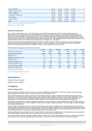 Eğitim hizmetleri

60.140

61.219

62.539

63.147

5

Sağlık ve sosyal yardım

78.715

80.888

82.761

84.479

7

Sanat ve eğlence

11.215

11.272

11.359

11.228

1

Konaklama ve gıda hizm.

26.846

26.094

26.611

27.338

2

Kamu İdaresi

71.447

73.742

75.390

76.375

6

Diğer hizmetler

32.039

31.920

32.329

33.084

3

85.579

81.691

84.116

87.392

7

Enerji
*Kuzey Amerika Sanayi Sınıflandırma Sistemi’ne (NAICS) göre
Kaynak: Statistics Canada, CANSIM

Ekonomik Performans
En son 1991 yılında yaşanan %2,1’lik daralmadan sonra 2009 yılına kadar olan dönem içinde Kanada ekonomik
performansının en göze çarpan unsuru hiç ekonomik daralma yaşanmamış olmasıdır. Bu süreçte Kanada ekonomisinin
genel olarak düşük işsizlik ve bütçe fazlaları ile sürekli bir büyüme içerisinde olduğu görülmektedir. Kanada 2001 krizini,
sadece üç aylık bir daralma ile atlatmayı başarmış, ekonomi 2004-2007 yılları arasında yıllık ortalama %3’lerde seyreden
oranlarda büyümüştür. Öte yandan 2009 kriziyle birlikte yıllar sonra ilk defa yaşadığı ekonomik daralmayla birlikte cari açık
veren Kanada’nın 2007-2011 yılları arasında büyüme hızı ortalama %1,1 olmuştur.
Serbest piyasa ekonomisi uygulanmakta olan Kanada’da, devletin ekonomik hayata müdahalesi Avrupa ülkeleri kadar
olmasa da ABD’ye kıyasla biraz daha belirgindir. Ontario ve Batı eyaletlerinin bir kısmı hariç olmak üzere, genellikle
Kanada’nın kişi başına düşen GSYİH’si, ABD’den düşük, Avrupa ekonomilerinden büyüktür.
Ülkeler İtibarıyla Karşılaştırmalı Ekonomik Göstergeler (2011)
Kanada

ABD

İngiltere

Japonya

Çin

GSYİH (PPP), milyar Dolar

1384

15088

2301

4354

11353

Türkiye
1063

Kişi başına GSYİH (PPP)*

40260

48180

36690

34430

8600

14360

Reel büyüme %

2,5

1,7

0,9

-0,9

9,2

7,9

Enflasyon (dönem sonu,; %)

2,3

3,0

4,2

-0,2

4,1

10,4

Enflasyon (ort; %)

2,9

3,1

4,5

-0,3

5,5

6,5

Cari denge (milyar Dolar)

-48

-480

-69,4

120,5

201

-77,1

Cari denge (GSYİH % pay)

-2,8

-3,2

-2,8

2,1

2,9

-10,4

İhracat (fob-milyar Dolar)

465

1499

480

788

1904

144

İthalat (fob-milyar Dolar)

463

2239

639

808

1660

234

* Satın alma gücü paritesiyle Dolar
Kaynak: The Economist Intelligence, Data Tools

Bölgesel Eğilimler
ONTARIO EYALET RAPORU
QUEBEC EYALET RAPORU

Sektörler
Tarım ve Hayvancılık
Tarıma elverişli bu topraklar ülkenin güney sınırı boyunca dağılmış bulunmaktadır. Sınırlı tarım alanına karşılık Kanada,
başta buğday olmak üzere dünyanın önde gelen tarım üreticilerinden biridir.
Son 50 yılda Kanada tarım sektörü önemli bir yapısal değişim geçirmiş, diğer sanayileşmiş ülkelerde olduğu gibi tarım
sektörünün ve tarımda istihdam edilen nüfusun payı giderek azalmış, çiftlikler büyümüş ancak sayıları azalmıştır. Toplam
ekilen tarım arazisinde önemli bir değişiklik gözlenmemiş olup, çiftlik başına düşen tarım arazilerinde toplamda artış
gerçekleşmiş, bu çerçevede Sasketchewan eyaleti ortalama tarım arazilerinin en yüksek olduğu eyalet olmuştur.
Kanada hayvancılık üretimi açısından değerlendirildiğinde, en büyük sürülerin domuz çiftliklerinde yetiştirilmekte olduğu ve
bu alandaki büyümenin son on yılda yaklaşık %150 civarında olduğu hesaplanmaktadır. Yine süt inekleri ve sığır sayısında
da artış kaydedilmektedir.
Tarım ve Gıda Ürünlerinde önemli bir üretici konumunda bulunan Kanada, özellikle daha sıcak iklimlerde yetişen ürünlere
yönelik talebin karşılanması amacıyla düzenli olarak ithalat yapmaktadır. Coğrafi konum nedeniyle dış ticaret ağırlıklı olarak
diğer NAFTA (North American Free Trade Agreement) üyeleri olan ABD ve Meksika arasında gerçekleşmesine karşın Avrupa
ve Uzakdoğu pazarları da Kanada’nın dış ticaretinde önemli rol oynamaktadır.
Diğer sanayileşmiş büyük ülkelerin aksine Kanada çiftçileri üretimleri için devletten büyük sübvansiyonlar almamaktadırlar.
Kanada’da çiftçilere yalnızca tabii afet ve kuraklık gibi durumlarda destek verilmektedir.
Süt ürünleri üreten ve tavuk yetiştiren çiftliklere ülkenin hemen her yerinde rastlanmakla birlikte, süt üretiminin Quebec’te,
tavukçuluğun ise Ontario’da yoğunlaştığı görülmektedir. Bu sektörlerin üretimleri daha çok iç piyasaya dönüktür.

-, 2013

6 / 43

Yasal Uyarı : Kaynak gösterilmek kaydı ile alıntı yapılabilir. Dokümanın her hangi bir yöntemle çoğaltılması ve/veya basılı ya da elektronik her hangi bir
ortamda dağıtımı yasaktır.

 