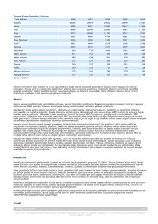 Tarımsal Üretim İstatistikleri (1000 ton)
Tarla Bitkileri
Buğday

2006

2007

2008

2009

2010

25265

20054

28611

26848

23167

Kolza

9000

9601

12643

12417

11866

Mısır

8990

11649

10592

9561

11715

Arpa

9573

10984

11781

9517

7605

Patates

5091

4999

4724

4581

4422

Soya fasulyesi

3466

2696

3336

3507

4345

Yulaf

3852

4696

4273

2798

2298

Bezelye

2520

2935

3571

3379

2862

Mercimek

693

734

1043

1510

1947

Şeker pancarı

871

762

345

658

508

Keten tohumu

989

634

861

930

423

Kuru fasulye

372

277

266

224

254

Çavdar

383

252

316

281

216

Nohut

163

225

67

76

128

Kanarya tohumu

133

162

196

159

111

Ayçiçeği tohumu

157

125

112

102

68

Kaynak: FAOSTAT

Ülkenin denizlere olan kıyıları ve iç su kaynaklarına bağlı olarak balıkçılık geleneksel olarak önem taşıyan bir sektör
olmuştur. Ancak yerli ve yabancılar tarafından yıllarca aşırı avlanma yapılması nedeniyle ülkenin yerel balık çeşitliliği
giderek azalmıştır. Halen özellikle British Columbia bölgesi ve Atlantik kıyısındaki balık çiftlikleri ülkenin deniz ürünü
üretiminin yaklaşık ¼’lük kısmını gerçekleştirmektedir.
Sanayi
Gerek sanayi sektörlerinde verimliliğin artması, gerek hizmetler sektörünün büyümesi gerekse piyasanın belirsiz yapısına
bağlı olarak 2002 yılından itibaren Kanada’da sanayi sektöründeki istihdam giderek azalmıştır.
Kanada’nın önde gelen sanayi sektörleri, otomotiv ve yedek parça, telekomünikasyon, elektrikli ve elektronik cihazlar,
kimyasallar ve metal ürünleridir. Başta otomotiv olmak üzere ülkedeki pek çok sanayi kolu, ABD üretimi ile entegre halde
faaliyet göstermektedir. Ülkedeki imalat sanayinin önemli bir kısmı ABD firmalarının şubelerinden oluşmaktadır. ABD
pazarına bu bağımlılık hali, Kanadalı üreticileri ABD pazarındaki ekonomik ve kurla ilgili dalgalanmalara karşı çok duyarlı
hale getirmiştir. Ülkenin sanayi sektörleri aynı zamanda başta Çin ve diğer Asya ülkeleri olmak üzere düşük üretim maliyetli
ülkelerden kaynaklanan rekabetten olumsuz etkilenmektedir.
Kanada’da en önemli imalat sanayi güneybatı Ontario’daki otomobil endüstrisidir. Bu endüstri 1965 yılında ABD ile
imzalanan ve otomobil, otobüs, kamyon, lastik ve yedek parçaların gümrük vergisiz ithaline imkan veren Auto Pact
anlaşmasının ardından büyük bir gelişme göstermiştir. Ontario, belli başlı Amerikan ve Japon araba üreticileri ile çok
sayıdaki oto yedek parça firmasının bulunduğu bir eyalettir. Ontario, bugün Amerika otomobil endüstrisinin kalbi
durumundaki Michigan’dan daha fazla araç üretmektedir. Otomobil üreticilerinin Kanada’ya olan ilgisinin altında ABD’ye
kıyasla daha eğitimli olan nüfus ve düşük işgücü maliyetleri yatmaktadır.
Kanada’nın diğer önemli eyaleti olan Quebec, uzay ve havacılık sektöründe ABD’nin Seattle ve Fransa’nın Tolouse
şehirleriyle birlikte dünyanın en önemli merkezlerinden birisi olarak kabul edilmektedir. Eyalet dünyada Uzay endüstrisi
alanındaki istihdam bakımından beşinci sırada; satışlar bakımından ise ABD, Fransa, Almanya, İngiltere ve Japonya’nın
ardından altıncı sırada yer almaktadır. Ayrıca Kanada Uzay Ajansının genel merkezi de Quebec’te yer almaktadır. Uzay
endüstrilerinin yanı sıra, ilaç sanayi, biyo teknoloji ve bilgi teknolojileri gibi yüksek teknolojili sektörler de önemli sanayi
sektörleri arasında bulunmaktadır.

Madencilik
Kanada ekonomisinin gelişiminde mineral ve mineral dışı kaynakların payı çok büyüktür. Prince Edward adası hariç olmak
üzere ülkenin tüm eyalet ve bölgelerinde mineral kaynaklar bulunmakla beraber toplam madencilik faaliyetlerinin %90’lık
kısmı British Columbia, Alberta, Saskatchewan, Ontario, Quebec ve Northwest bölgelerinde gerçekleştirilmektedir.
Ülke genelinde 60’tan fazla farklı mineral ürün çıkartılan 884 adet maden ve ocak faaliyet göstermektedir. Kanada dünyanın
en büyük potas ve ikinci büyük uranyum üreticisi olmasının yanı sıra nikel, çinko ve asbestte dünyada ön sıradadır. Ülke
bunların yanı sıra bakır, kadmiyum, alüminyum, tuz, altın ve kobalt gibi çok sayıda mineralin en büyük üreticilerindendir.
Kanada kükürt üretiminde de dünyada ABD’den sonra ikinci sırada yer almakta olup, ülke bu elementin net ihracatçısı
konumundadır
Northwest bölgesinde keşfedilen büyük elmas yatakları sayesinde ülke elmas üreten ülkeler sıralamasında da öne çıkmıştır.
Halen bu bölgede iki adet elmas madeni faaliyet göstermektedir. De Beers isimli büyük elmas üreticisi firma, Ontario ve
Northwest’te iki yeni elmas madeni açmayı planlamaktadır.
Madencilikle ilgili konular yerel idarelerin yetkisinde olduğundan bu konudaki politikalar da yerel yönetimlere paralel olarak
farklılıklar göstermektedir. Buna bağlı olarak son on yıllık dönemde özellikle British Columbia bölgesinde maden
yatırımlarında dalgalanmalar yaşanmıştır.

İnşaat
Kanada Ülke Raporu

7 / 43

Yasal Uyarı : Kaynak gösterilmek kaydı ile alıntı yapılabilir. Dokümanın her hangi bir yöntemle çoğaltılması ve/veya basılı ya da elektronik her hangi bir
ortamda dağıtımı yasaktır.

 