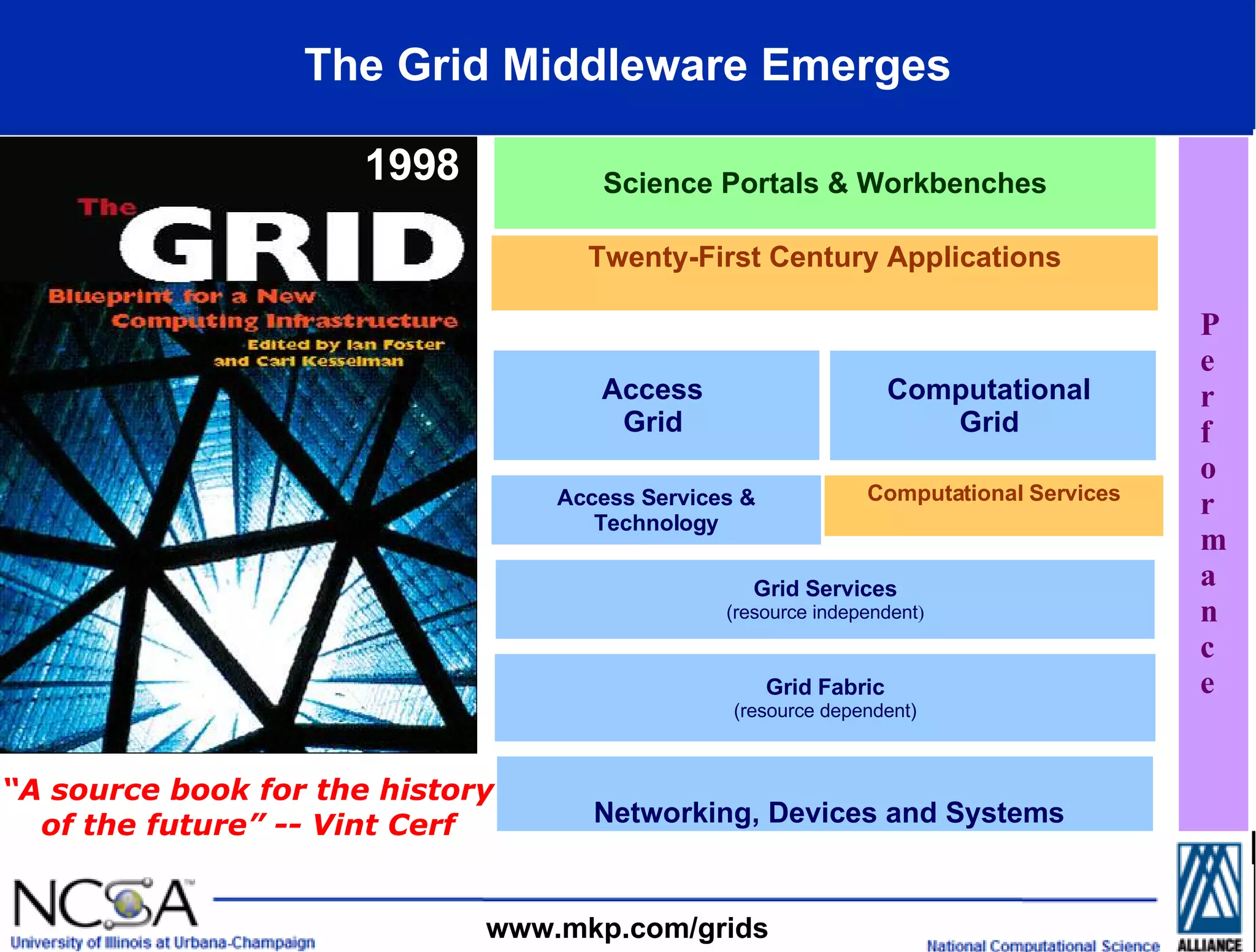 The Grid Middleware Emerges “ A source book for the history of the future” -- Vint Cerf www.mkp.com/grids 1998 Science Portals & Workbenches Twenty-First Century Applications Computational Services P e r f o r m a n c e Networking, Devices and Systems Grid Services (resource independent ) Grid Fabric (resource dependent) Access Services & Technology Access  Grid   Computational  Grid   