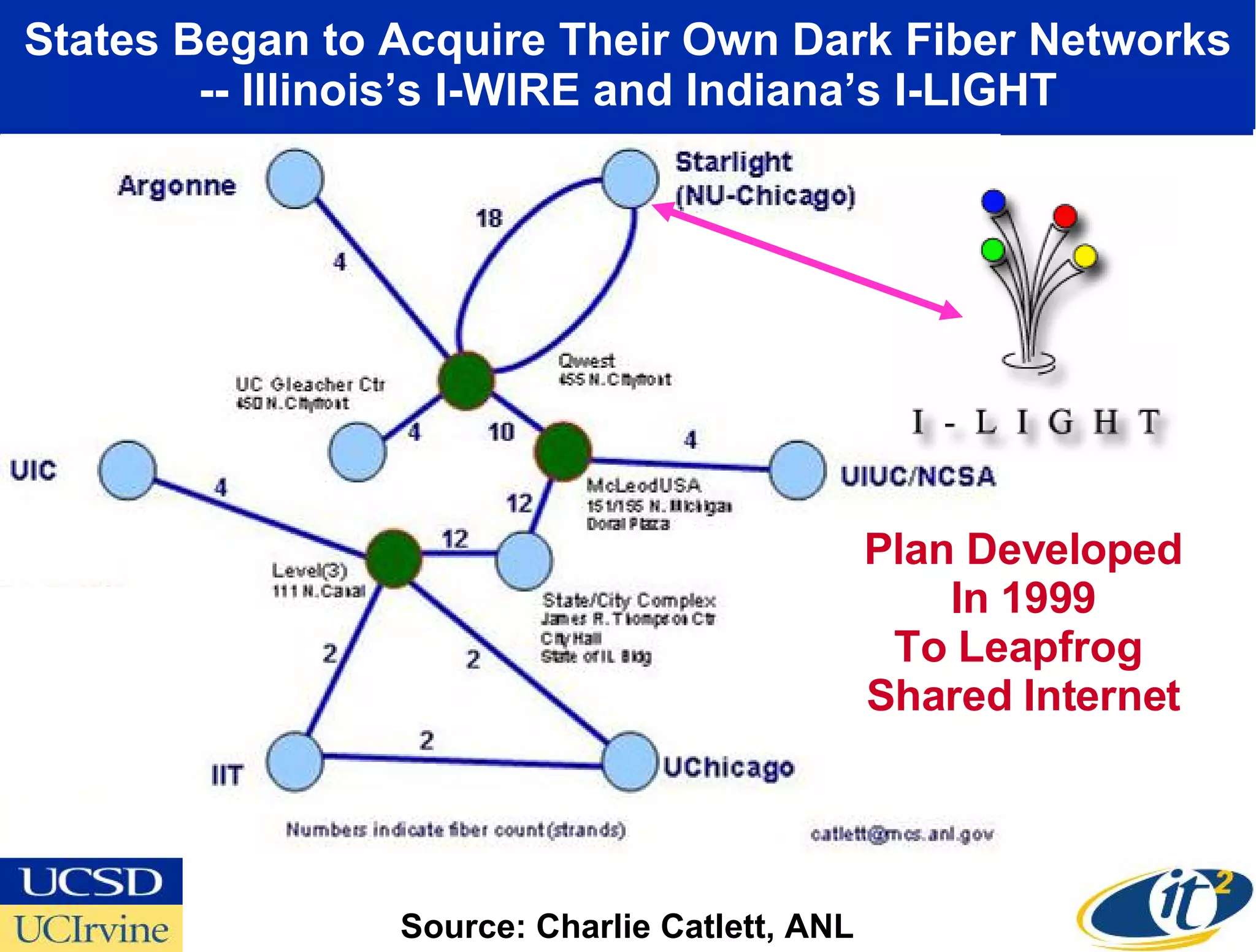States Began to Acquire Their Own Dark Fiber Networks -- Illinois’s I-WIRE and Indiana’s I-LIGHT Source: Charlie Catlett, ANL Plan Developed In 1999 To Leapfrog  Shared Internet 