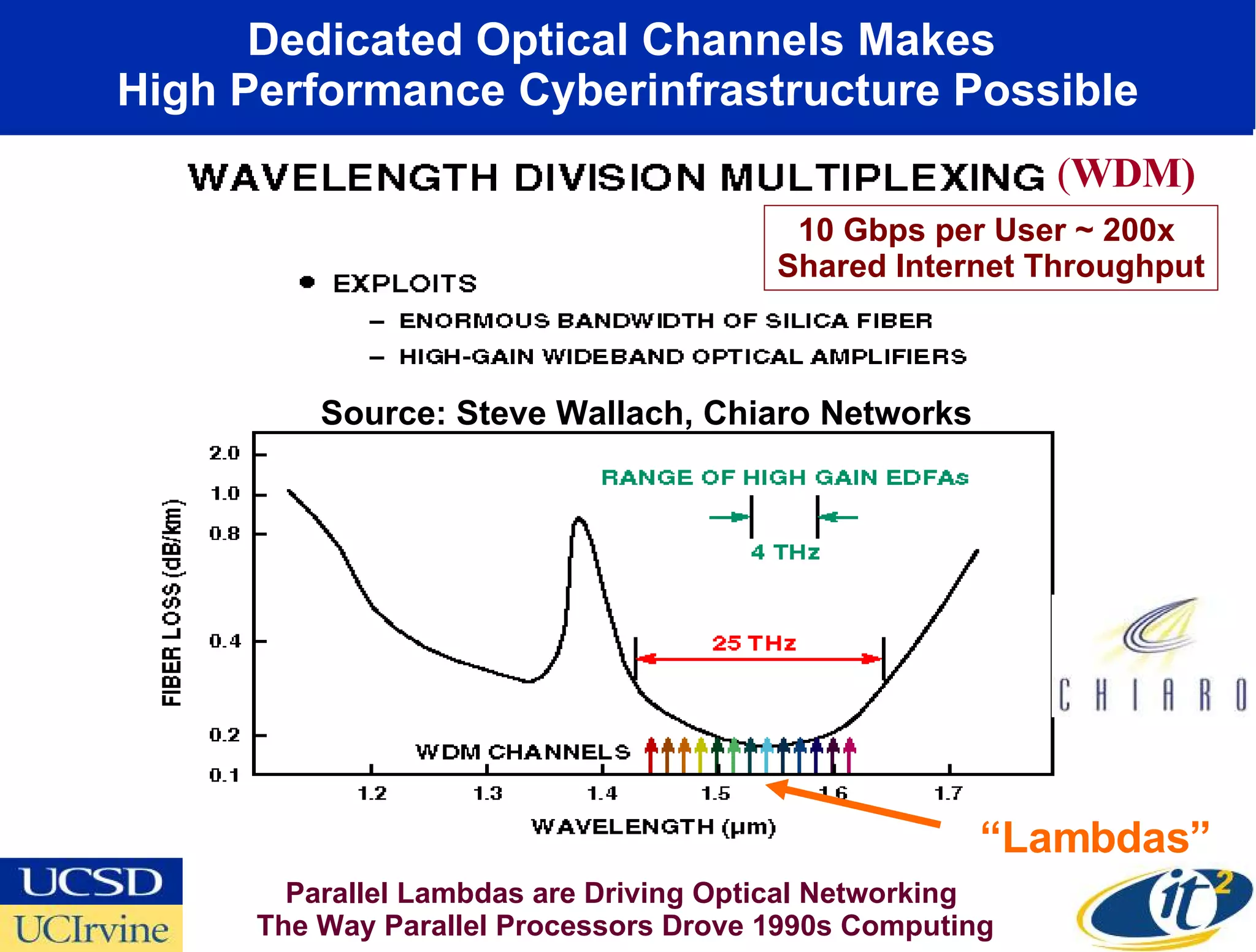 Dedicated Optical Channels Makes  High Performance Cyberinfrastructure Possible Parallel Lambdas are Driving Optical Networking  The Way Parallel Processors Drove 1990s Computing 10 Gbps per User ~ 200x  Shared Internet Throughput ( WDM) Source: Steve Wallach, Chiaro Networks “ Lambdas” 