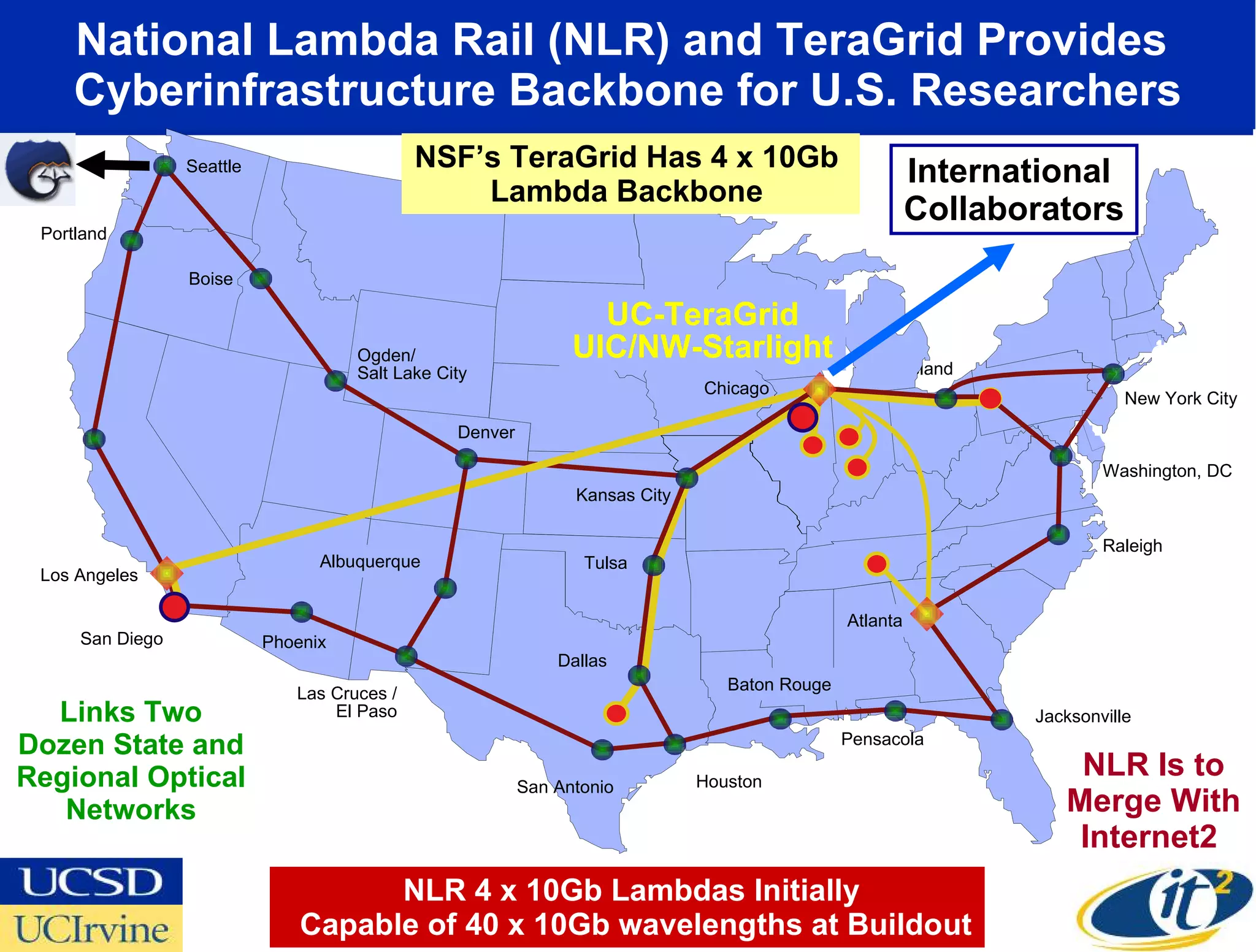 National Lambda Rail (NLR) and TeraGrid Provides  Cyberinfrastructure Backbone for U.S. Researchers NLR 4 x 10Gb Lambdas Initially Capable of 40 x 10Gb wavelengths at Buildout Links Two Dozen State and Regional Optical Networks NLR Is to Merge With Internet2  San Francisco Pittsburgh Cleveland San Diego Los Angeles Portland Seattle Pensacola Baton Rouge Houston San Antonio Las Cruces / El Paso Phoenix New York City Washington, DC Raleigh Jacksonville Dallas Tulsa Atlanta Kansas City Denver Ogden/ Salt Lake City Boise Albuquerque UC-TeraGrid UIC/NW-Starlight Chicago International  Collaborators NSF’s TeraGrid Has 4 x 10Gb  Lambda Backbone  