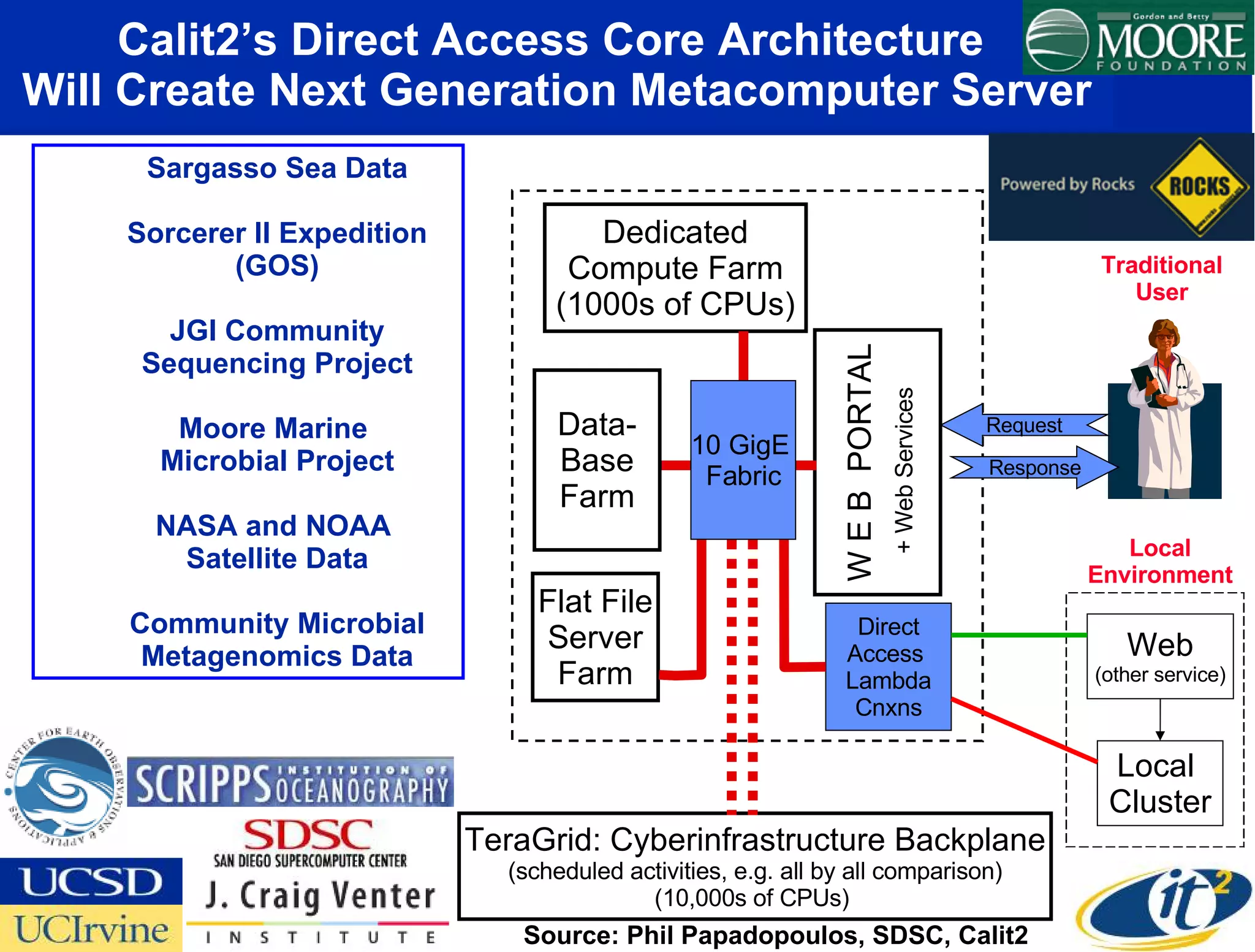 Calit2’s Direct Access Core Architecture  Will Create Next Generation Metacomputer Server Traditional User Response Request Source: Phil Papadopoulos, SDSC, Calit2 + Web Services Sargasso Sea Data Sorcerer II Expedition (GOS) JGI Community Sequencing Project Moore Marine  Microbial Project NASA and NOAA  Satellite Data Community Microbial Metagenomics Data Flat File Server Farm W E B  PORTAL Dedicated Compute Farm (1000s of CPUs) TeraGrid: Cyberinfrastructure Backplane (scheduled activities, e.g. all by all comparison) (10,000s of CPUs)  Web (other service) Local  Cluster Local Environment Direct Access  Lambda Cnxns Data- Base Farm 10 GigE  Fabric 