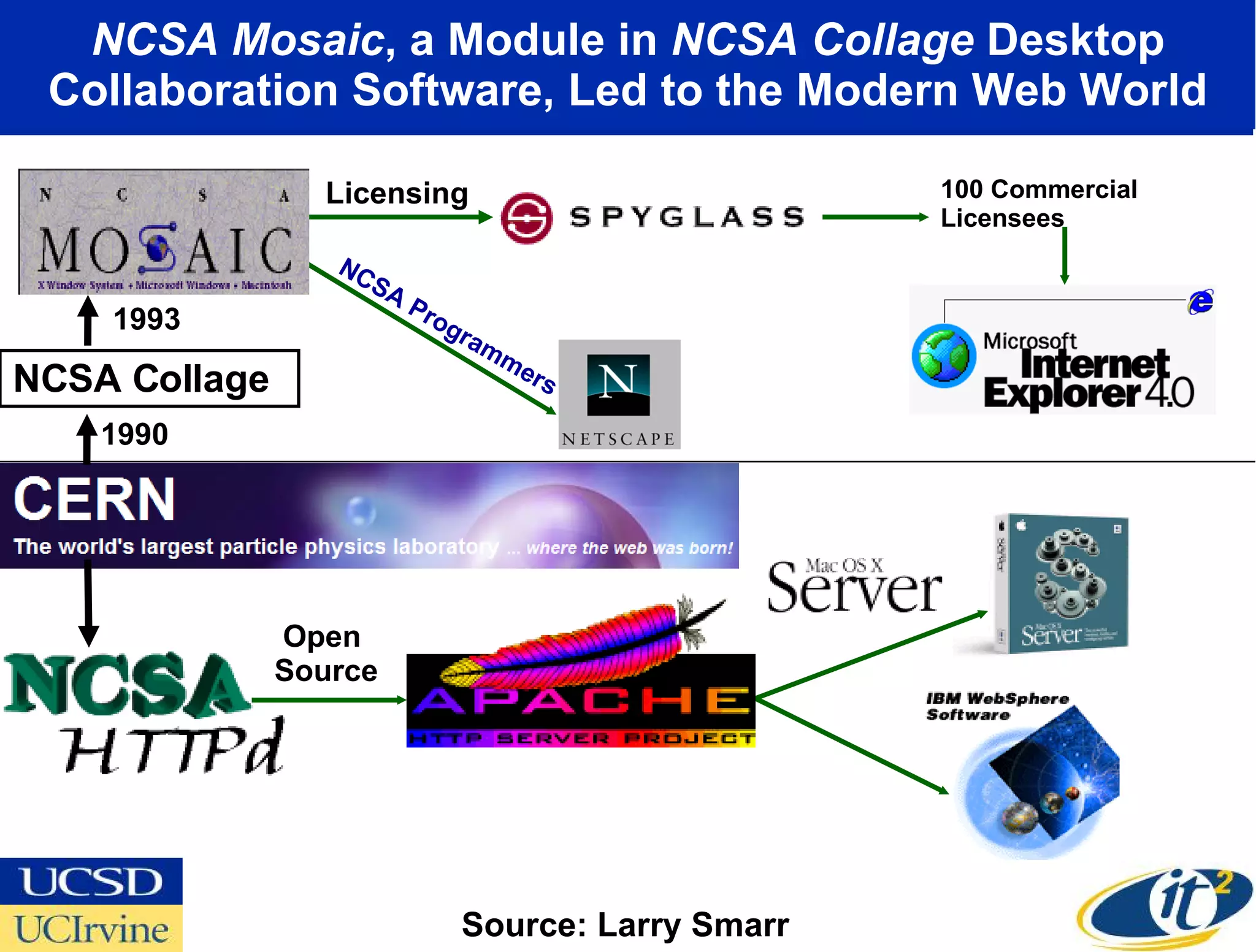 NCSA Mosaic , a Module in  NCSA Collage  Desktop Collaboration Software, Led to the Modern Web World 1990 Source: Larry Smarr NCSA Collage 100 Commercial Licensees NCSA Programmers Open  Source Licensing 1993 