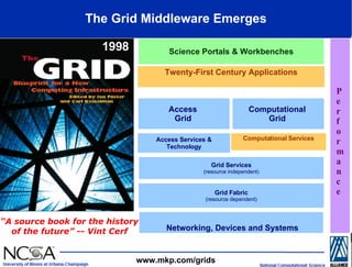 The Grid Middleware Emerges “ A source book for the history of the future” -- Vint Cerf www.mkp.com/grids 1998 Science Portals & Workbenches Twenty-First Century Applications Computational Services P e r f o r m a n c e Networking, Devices and Systems Grid Services (resource independent ) Grid Fabric (resource dependent) Access Services & Technology Access  Grid   Computational  Grid   