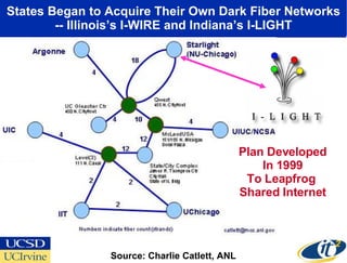 States Began to Acquire Their Own Dark Fiber Networks -- Illinois’s I-WIRE and Indiana’s I-LIGHT Source: Charlie Catlett, ANL Plan Developed In 1999 To Leapfrog  Shared Internet 