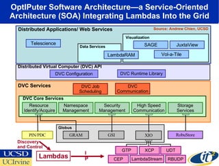 OptIPuter Software Architecture—a Service-Oriented Architecture (SOA) Integrating Lambdas Into the Grid GTP XCP UDT LambdaStream CEP RBUDP Globus XIO GRAM GSI Source: Andrew Chien, UCSD DVC Configuration Distributed Virtual Computer (DVC) API DVC Runtime Library Distributed Applications/ Web Services Telescience Vol-a-Tile SAGE JuxtaView Visualization  Data Services LambdaRAM DVC Services DVC Core Services DVC Job Scheduling DVC Communication Resource  Identify/Acquire Namespace Management Security Management High Speed Communication Storage Services IP Lambdas Discovery  and Control PIN/PDC RobuStore 