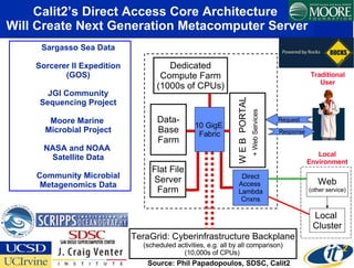 Calit2’s Direct Access Core Architecture  Will Create Next Generation Metacomputer Server Traditional User Response Request Source: Phil Papadopoulos, SDSC, Calit2 + Web Services Sargasso Sea Data Sorcerer II Expedition (GOS) JGI Community Sequencing Project Moore Marine  Microbial Project NASA and NOAA  Satellite Data Community Microbial Metagenomics Data Flat File Server Farm W E B  PORTAL Dedicated Compute Farm (1000s of CPUs) TeraGrid: Cyberinfrastructure Backplane (scheduled activities, e.g. all by all comparison) (10,000s of CPUs)  Web (other service) Local  Cluster Local Environment Direct Access  Lambda Cnxns Data- Base Farm 10 GigE  Fabric 