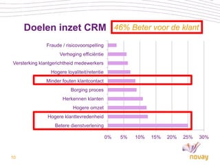 Doelen inzet CRM 46% Beter voor de klant
              Fraude / risicovoorspelling
                    Verhoging efficiëntie
Versterking klantgerichtheid medewerkers
                Hogere loyaliteit/retentie
              Minder fouten klantcontact
                         Borging proces
                     Herkennen klanten
                          Hogere omzet
               Hogere klanttevredenheid
                  Betere dienstverlening

                                             0%   5%   10%   15%   20%   25%   30%



10
 