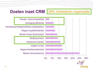Doelen inzet CRM 29% Verbeteren organisatie
              Fraude / risicovoorspelling
                    Verhoging efficiëntie
Versterking klantgerichtheid medewerkers
                Hogere loyaliteit/retentie
              Minder fouten klantcontact
                         Borging proces
                     Herkennen klanten
                          Hogere omzet
               Hogere klanttevredenheid
                  Betere dienstverlening

                                             0%   5%   10%   15%   20%   25%   30%



11
 