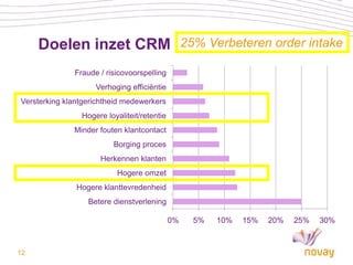 Doelen inzet CRM 25% Verbeteren order intake
              Fraude / risicovoorspelling
                    Verhoging efficiëntie
Versterking klantgerichtheid medewerkers
                Hogere loyaliteit/retentie
              Minder fouten klantcontact
                         Borging proces
                     Herkennen klanten
                          Hogere omzet
               Hogere klanttevredenheid
                  Betere dienstverlening

                                             0%   5%   10%   15%   20%   25%   30%



12
 