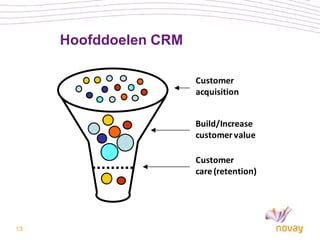 Hoofddoelen CRM

                       Customer
                       acquisition


                       Build/Increase
                       customer value

                       Customer
                       care (retention)




13
 