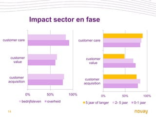 Impact sector en fase

customer care                                customer care




    customer                                     customer
      value                                        value



    customer
                                                 customer
   acquisition
                                                acquisition


                 0%        50%        100%                    0%         50%          100%
           bedrijfsleven   overheid              5 jaar of langer   2- 5 jaar   0-1 jaar

  14
 