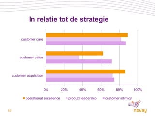 In relatie tot de strategie

           customer care




          customer value




     customer acquisition



                            0%        20%         40%            60%         80%           100%

             operational excellence         product leadership         customer intimicy


15
 