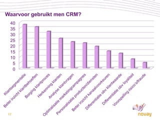 Waarvoor gebruikt men CRM?
 40
 35
 30
 25
 20
 15
 10
  5
  0




17
 