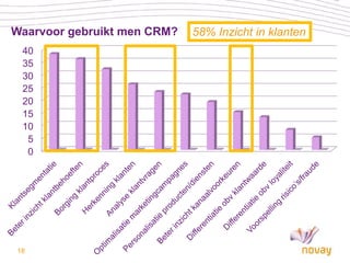 Waarvoor gebruikt men CRM?   58% Inzicht in klanten
 40
 35
 30
 25
 20
 15
 10
  5
  0




18
 