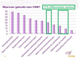 Waarvoor gebruikt men CRM?   17% Differentiatie aanbod
                             58% Inzicht in klanten
 40
 35
 30
 25
 20
 15
 10
  5
  0




19
 