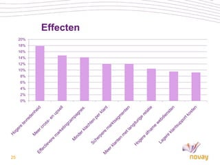 Effecten
     20%
     18%
     16%
     14%
     12%
     10%
     8%
     6%
     4%
     2%
     0%




25
 