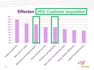 Effecten 26% Customer acquisition
     20%
     18%
     16%
     14%
     12%
     10%
     8%
     6%
     4%
     2%
     0%




26
 