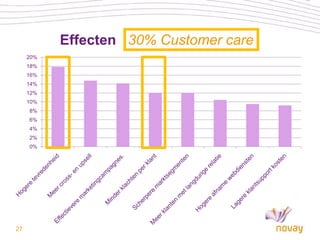 Effecten 30% Customer care
     20%
     18%
     16%
     14%
     12%
     10%
     8%
     6%
     4%
     2%
     0%




27
 