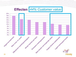 Effecten 44% Customer value
     20%
     18%
     16%
     14%
     12%
     10%
     8%
     6%
     4%
     2%
     0%




28
 