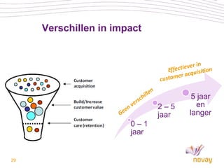 Verschillen in impact




                                      5 jaar
                              2–5      en
                              jaar   langer
                       0–1
                       jaar


29
 