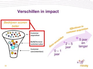 Verschillen in impact

Bedrijven scoren
      beter



                                          5 jaar
                                  2–5      en
                                  jaar   langer
                           0–1
                           jaar


30
 