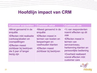 Hoofdlijn impact van CRM

     Customer acquisition       Customer value            Customer care
     •Minst genoemd in de       •Meest genoemd in de      •⅓ van respondenten
     enquête                    enquête                   noemt effecten op dit
     •Effecten mbt realisatie   •Effecten meest in        vlak
     (verkoop)doelen en         termen van kosten en      •Effecten meest in
     voorspellingen             besparingen en            termen van
     •Effecten meest            vasthouden klanten        serviceniveau,
     zichtbaar bij bedrijven    •Effecten meest           herkenning klanten en
     die 5 jaar of langer       zichtbaar bij bedrijven   persoonlijke bediening
     bezig zijn                                           •Overheid realiseert
                                                          vooral effecten mbt
                                                          customer care


31
 