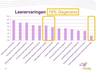 Leerervaringen 19% Gegevens
 14%

 12%

 10%

     8%

     6%

     4%

     2%

     0%




35
 
