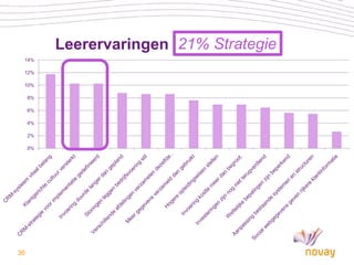 Leerervaringen 21% Strategie
 14%

 12%

 10%

     8%

     6%

     4%

     2%

     0%




36
 