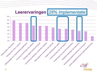 Leerervaringen 28% Implementatie
 14%

 12%

 10%

     8%

     6%

     4%

     2%

     0%




37
 
