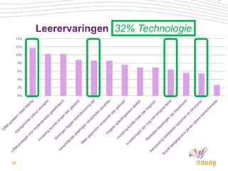 Leerervaringen 32% Technologie
 14%

 12%

 10%

     8%

     6%

     4%

     2%

     0%




38
 