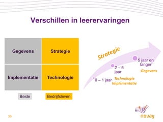 Verschillen in leerervaringen



     Gegevens       Strategie
                                                             5 jaar en
                                                              langer
                                             2–5
                                             jaar             Gegevens
Implementatie      Technologie
                                   0 – 1 jaar Technologie
                                             Implementatie


       Beide       Bedrijfsleven



39
 