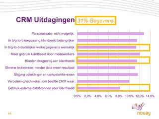 CRM Uitdagingen                            31% Gegevens

                  Personalisatie echt mogelijk.

  In b/g-to-b toepassing klantbeeld belangrijker

In b/g-to-b duidelijker welke gegevens wenselijk

    Meer gebruik klantbeeld door medewerkers

              Klanten dragen bij aan klantbeeld

Slimme technieken: minder data meer resultaat

       Stijging opleidings- en competentie-eisen

  Verbetering technieken om belofte CRM waar …

  Gebruik externe databronnen voor klantbeeld

                                               0,0%   2,0%   4,0%   6,0%   8,0% 10,0% 12,0% 14,0%




  44
 