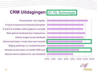 CRM Uitdagingen                            21,1% Technologie

                  Personalisatie echt mogelijk.

  In b/g-to-b toepassing klantbeeld belangrijker

In b/g-to-b duidelijker welke gegevens wenselijk

    Meer gebruik klantbeeld door medewerkers

              Klanten dragen bij aan klantbeeld

Slimme technieken: minder data meer resultaat

       Stijging opleidings- en competentie-eisen

  Verbetering technieken om belofte CRM waar …

  Gebruik externe databronnen voor klantbeeld

                                               0,0%   2,0%   4,0%   6,0%   8,0% 10,0% 12,0% 14,0%




  45
 
