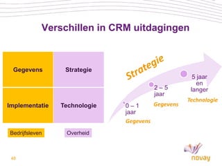 Verschillen in CRM uitdagingen



 Gegevens        Strategie
                                                    5 jaar
                                                     en
                                       2–5         langer
                                       jaar
                                                  Technologie
Implementatie   Technologie   0–1      Gegevens
                              jaar
                              Gegevens
Bedrijfsleven    Overheid



 48
 