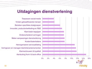 Uitdagingen dienstverlening
                       Toepassen social media
               Vinden gekwalificeerde mensen
               Bereiken specifieke doelgroepen
         Innovatie, productontwikkeling en R&D
                           Klant beter begrijpen
                    Onderscheidend vermogen
           Meten aanpassingen dienstverlening
                            Kosten/batenbalans
                Herorganiseren serviceafdeling
Vormgeven en managen klantinteractiemomenten
                    Klantvertrouwen & loyaliteit
                 Aansluiting front- & back-office

                                                    0%   2%   4%   6%   8%   10%   12%   14%   16%



   50
 