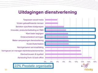 Uitdagingen dienstverlening
                       Toepassen social media
               Vinden gekwalificeerde mensen
               Bereiken specifieke doelgroepen
         Innovatie, productontwikkeling en R&D
                           Klant beter begrijpen
                    Onderscheidend vermogen
           Meten aanpassingen dienstverlening
                            Kosten/batenbalans
                Herorganiseren serviceafdeling
Vormgeven en managen klantinteractiemomenten
                    Klantvertrouwen & loyaliteit
                 Aansluiting front- & back-office

                                                    0%   2%   4%   6%   8%   10%   12%   14%   16%

             22% Prestatie organisatie
   53
 