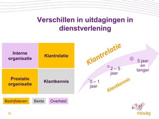 Verschillen in uitdagingen in
                       dienstverlening


   Interne
                        Klantrelatie
 organisatie
                                                      5 jaar
                                                       en
                                              2–5    langer
                                              jaar
  Prestatie
                    Klantkennis        0–1
 organisatie                           jaar


Bedrijfsleven   Beide      Overheid


 55
 