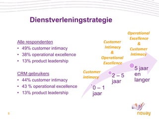 Dienstverleningstrategie
                                                             Operational
                                                              Excellence
    Alle respondenten                           Customer          &
    • 49% customer intimacy                      Intimacy     Customer
                                                     &
    • 38% operational excellence                              Intimacy
                                               Operational
    • 13% product leadership                    Excellence
                                                                5 jaar
                                    Customer
    CRM gebruikers
                                    intimacy        2–5         en
    • 44% customer intimacy                         jaar        langer
    • 43 % operational excellence       0–1
    • 13% product leadership            jaar


8
 
