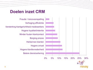 Doelen inzet CRM
              Fraude / risicovoorspelling
                    Verhoging efficiëntie
Versterking klantgerichtheid medewerkers
                Hogere loyaliteit/retentie
              Minder fouten klantcontact
                         Borging proces
                     Herkennen klanten
                          Hogere omzet
               Hogere klanttevredenheid
                  Betere dienstverlening

                                             0%   5%   10%   15%   20%   25%   30%



9
 