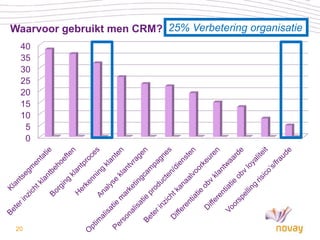 Waarvoor gebruikt men CRM? 25% Verbetering organisatie
  40
  35
  30
  25
  20
  15
  10
   5
   0




 20
 