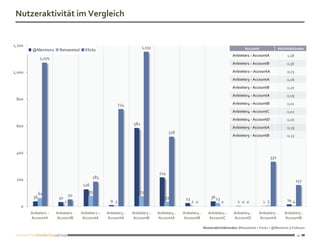 Nutzeraktivität im Vergleich


1,200                                                                  1,151
         @Mentions      Retweeted      Klicks                                                                                         Account                Aktivitätsindex
                                                                                                                              Anbieter1 - AccountA                1,18
              1,070
                                                                                                                              Anbieter1 - AccountB                0,36

1,000                                                                                                                         Anbieter2 – AccountA                0,03
                                                                                                                              Anbieter3 - AccountA                0,06
                                                                                                                              Anbieter3 - AccountB                0,20
                                                                                                                              Anbieter4 - AccountA                0,09
 800
                                                           724                                                                Anbieter4 - AccountB                0,02
                                                                                                                              Anbieter4 - AccountC                0,02
                                                                                                                              Anbieter4 - AccountD                0,00
 600                                                             582
                                                                                                                              Anbieter5 - AccountA                0,19
                                                                                      518
                                                                                                                              Anbieter5 - AccountB                0,23



 400
                                                                                                                                                       332


                                                                                214
 200                                        183
                                                                                                                                                                         157
                                      126
              61                         75                          73
         36                     50                                                                              36 23
                       30                                                          33         23
                            2                        9 2                                           2 0                  0        2 0 0           1 5              14 4
   0
        Anbieter1 -   Anbieter1 -    Anbieter2 –   Anbieter3 -   Anbieter3 -   Anbieter4 -   Anbieter4 -      Anbieter4 -     Anbieter4 -      Anbieter5 -      Anbieter5 -
        AccountA      AccountB        AccountA     AccountA      AccountB      AccountA      AccountB         AccountC        AccountD         AccountA         AccountB

                                                                                                           Nutzeraktivitätsindex: (Retweeted + Klicks + @Mentions )/ Follower

                                                                                                                                                                         10
 