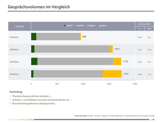 Gesprächsvolumen im Vergleich


                                                                                                                                                   Sentiment Ratio
     Account                                          positiv      neutral       negativ        gesamt
                                                                                                                                                    #          Rate



Anbieter1                                                                 959                                                                      6,26        +5,5




Anbieter2                                                                                                           1,571                          1,11        - 0,49




Anbieter3                                                                                                                      1,733               0,80        +0,11




Anbieter4                                                                                                                      1,741               0,09        - 0,25




                    0                       500                         1000                              1500                              2000


Keyfindings
 Themenschwerpunkte bei Anbieter1....
 Anbieter 2 und Anbieter 3 konnten die letzte Woche mit.....
 Branchenübergreifend wurde besprochen...



                                                                Sentiment Ratio: (Positiv : Neutral : Negativ) / All Brand Mentions – Gesprächsvolumen ohne eigene Kanäle

                                                                                                                                                                   11
 