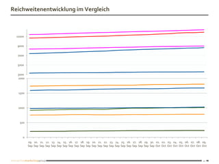 Reichweitenentwicklung im Vergleich



  11000


  9000


  7000


  5000


  3000
  2000



   1500



   1000



    500



      0
          09. 10. 11. 12. 13. 14. 15. 16. 17. 18. 19. 20. 21. 22. 23. 24. 25. 26. 27. 28. 29. 30. 01. 02. 03. 04. 05. 06. 07. 08. 09.
          Sep Sep Sep Sep Sep Sep Sep Sep Sep Sep Sep Sep Sep Sep Sep Sep Sep Sep Sep Sep Sep Sep Oct Oct Oct Oct Oct Oct Oct Oct Oct



                                                                                                                                  12
 