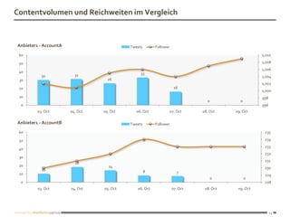 Contentvolumen und Reichweiten im Vergleich



Anbieter1 - AccountA                       Tweets       Follower

 60                                                                                                 1,010

 50                                                                                                 1,008
                                                                                                    1,006
 40                                             33
           30            31                                                                         1,004
 30                                26
                                                                                                    1,002
 20                                                                  16
                                                                                                    1,000
 10                                                                                                 998
                                                                                0          0
  0                                                                                                 996
         03. Oct       04. Oct   05. Oct      06. Oct              07. Oct    08. Oct    09. Oct

Anbieter1 - AccountB                       Tweets       Follower

 60                                                                                                  235

 50                                                                                                  234
                                                                                                     233
 40
                                                                                                     232
 30
                                                                                                     231
                         18
 20                                14
           10                                                                                        230
                                                    8                  7
 10                                                                                                  229
                                                                                    0          0
  0                                                                                                  228
         03. Oct       04. Oct   05. Oct      06. Oct               07. Oct    08. Oct    09. Oct




                                                                                                          13
 