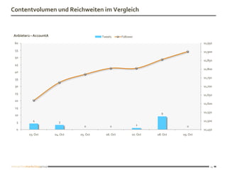 Contentvolumen und Reichweiten im Vergleich



Anbieter2 - AccountA                       Tweets      Follower

 60                                                                                         11,950

 55                                                                                         11,900
 50
                                                                                            11,850
 45
                                                                                            11,800
 40

 35                                                                                         11,750

 30                                                                                         11,700

 25                                                                                         11,650
 20
                                                                                            11,600
 15
                                                                          9                 11,550
 10
           4             3                                                                  11,500
  5
                                   0            0                 1                 0
  0                                                                                         11,450
        03. Oct        04. Oct   05. Oct     06. Oct          07. Oct   08. Oct   09. Oct




                                                                                                14
 